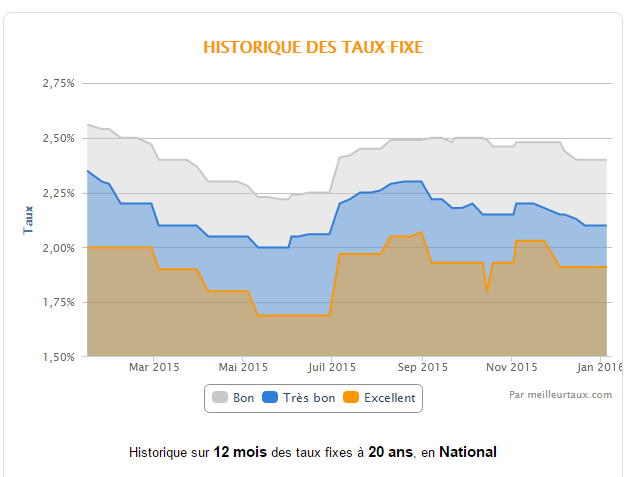 L'évolution des taux d'emprunts en 2015